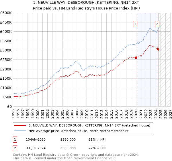 5, NEUVILLE WAY, DESBOROUGH, KETTERING, NN14 2XT: Price paid vs HM Land Registry's House Price Index