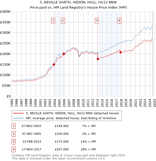 5, NEVILLE GARTH, HEDON, HULL, HU12 8NW: Price paid vs HM Land Registry's House Price Index