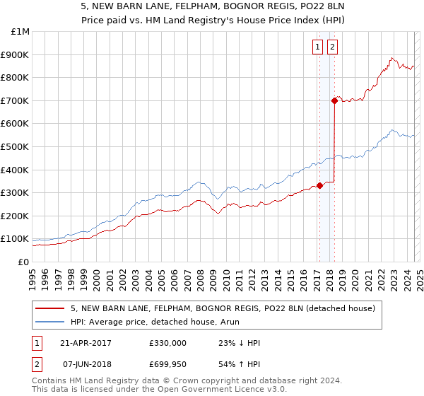 5, NEW BARN LANE, FELPHAM, BOGNOR REGIS, PO22 8LN: Price paid vs HM Land Registry's House Price Index