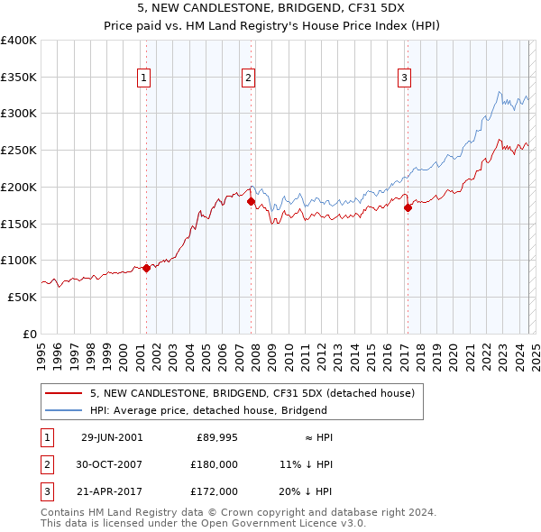 5, NEW CANDLESTONE, BRIDGEND, CF31 5DX: Price paid vs HM Land Registry's House Price Index