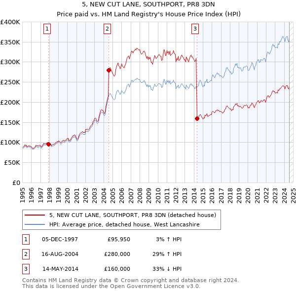 5, NEW CUT LANE, SOUTHPORT, PR8 3DN: Price paid vs HM Land Registry's House Price Index