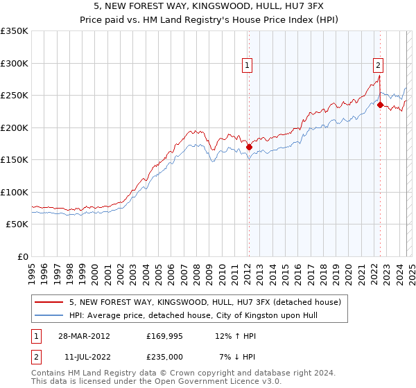 5, NEW FOREST WAY, KINGSWOOD, HULL, HU7 3FX: Price paid vs HM Land Registry's House Price Index