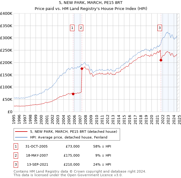 5, NEW PARK, MARCH, PE15 8RT: Price paid vs HM Land Registry's House Price Index