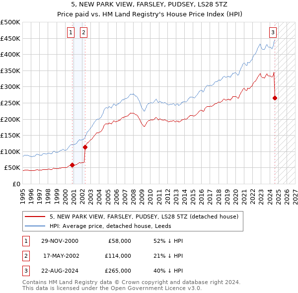 5, NEW PARK VIEW, FARSLEY, PUDSEY, LS28 5TZ: Price paid vs HM Land Registry's House Price Index