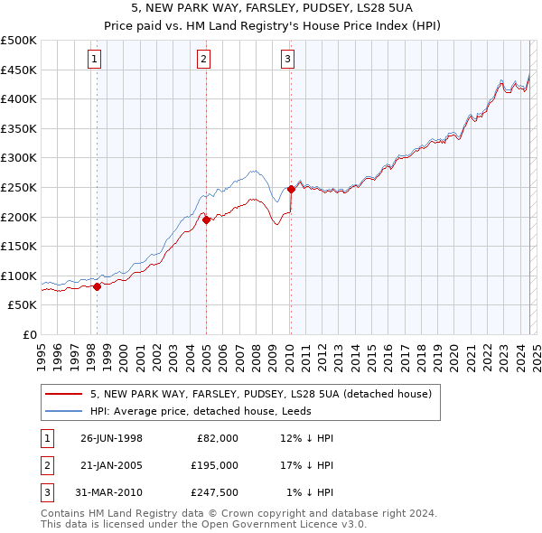 5, NEW PARK WAY, FARSLEY, PUDSEY, LS28 5UA: Price paid vs HM Land Registry's House Price Index