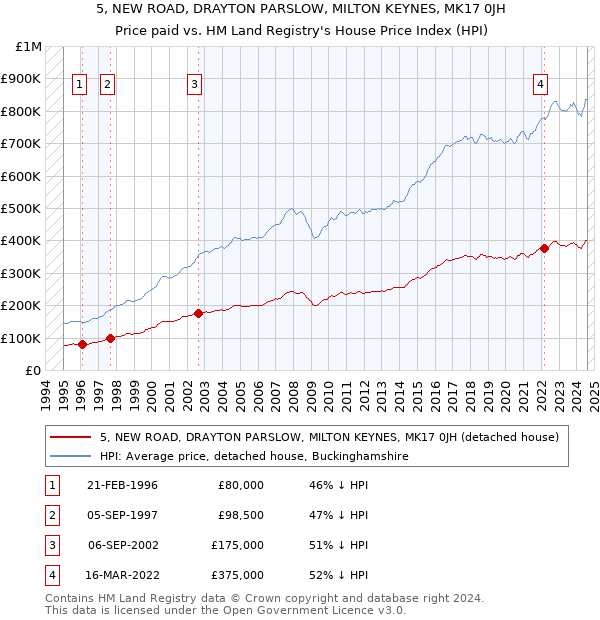 5, NEW ROAD, DRAYTON PARSLOW, MILTON KEYNES, MK17 0JH: Price paid vs HM Land Registry's House Price Index