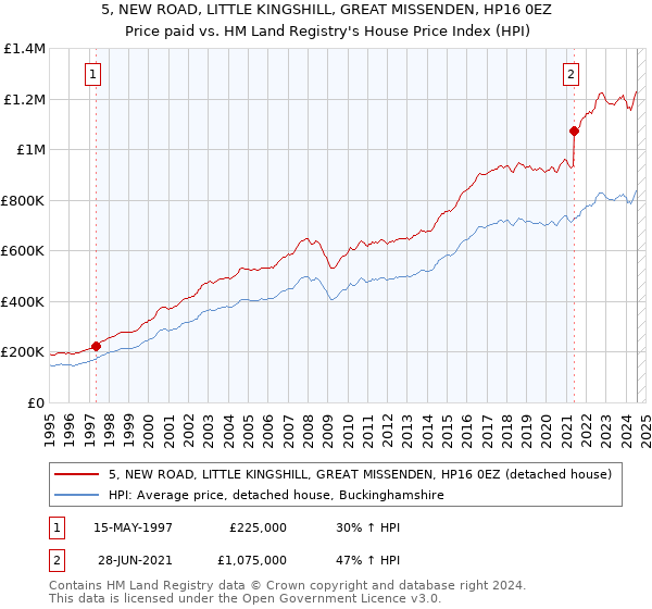 5, NEW ROAD, LITTLE KINGSHILL, GREAT MISSENDEN, HP16 0EZ: Price paid vs HM Land Registry's House Price Index