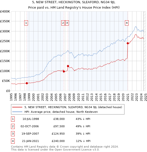 5, NEW STREET, HECKINGTON, SLEAFORD, NG34 9JL: Price paid vs HM Land Registry's House Price Index