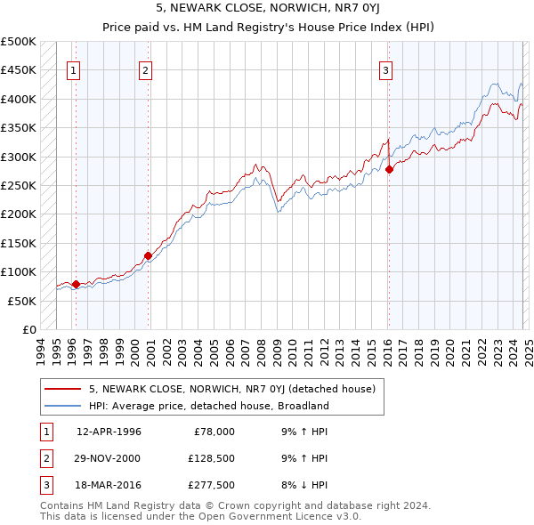 5, NEWARK CLOSE, NORWICH, NR7 0YJ: Price paid vs HM Land Registry's House Price Index