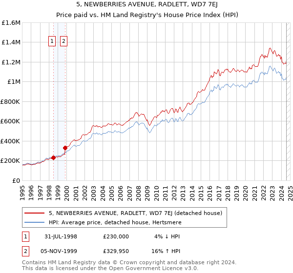 5, NEWBERRIES AVENUE, RADLETT, WD7 7EJ: Price paid vs HM Land Registry's House Price Index