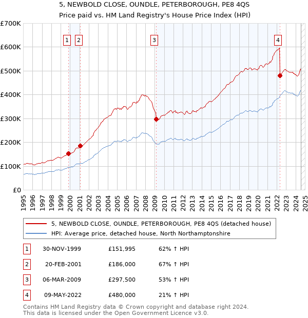 5, NEWBOLD CLOSE, OUNDLE, PETERBOROUGH, PE8 4QS: Price paid vs HM Land Registry's House Price Index