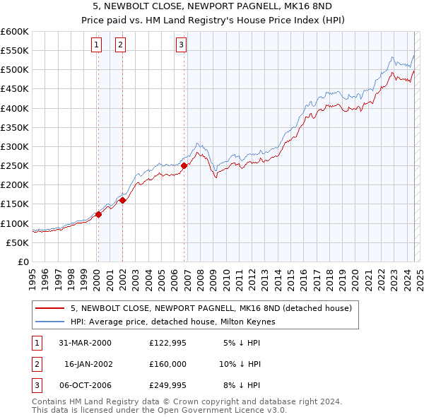 5, NEWBOLT CLOSE, NEWPORT PAGNELL, MK16 8ND: Price paid vs HM Land Registry's House Price Index