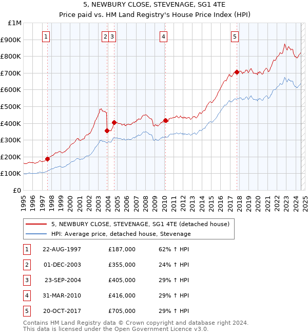 5, NEWBURY CLOSE, STEVENAGE, SG1 4TE: Price paid vs HM Land Registry's House Price Index