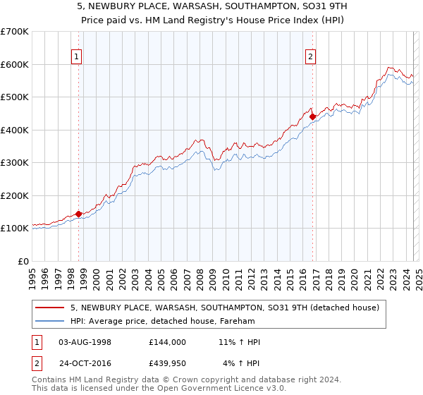 5, NEWBURY PLACE, WARSASH, SOUTHAMPTON, SO31 9TH: Price paid vs HM Land Registry's House Price Index