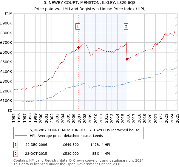 5, NEWBY COURT, MENSTON, ILKLEY, LS29 6QS: Price paid vs HM Land Registry's House Price Index