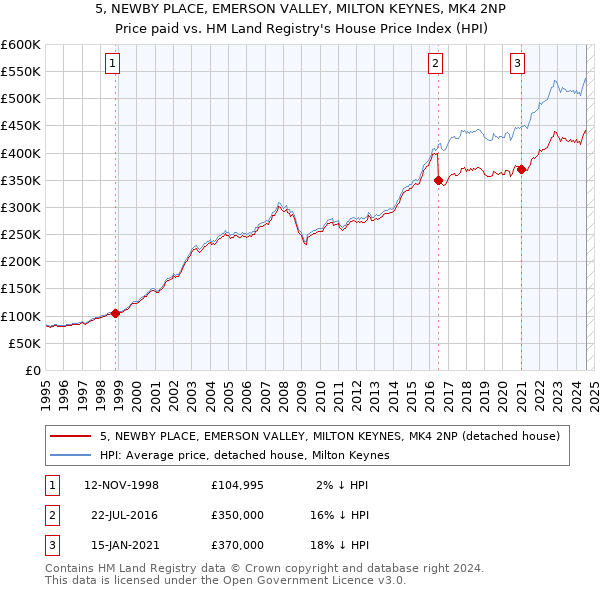 5, NEWBY PLACE, EMERSON VALLEY, MILTON KEYNES, MK4 2NP: Price paid vs HM Land Registry's House Price Index