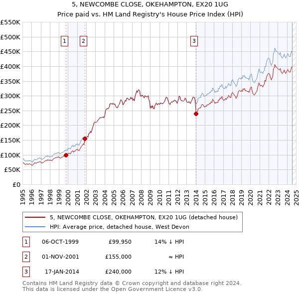 5, NEWCOMBE CLOSE, OKEHAMPTON, EX20 1UG: Price paid vs HM Land Registry's House Price Index