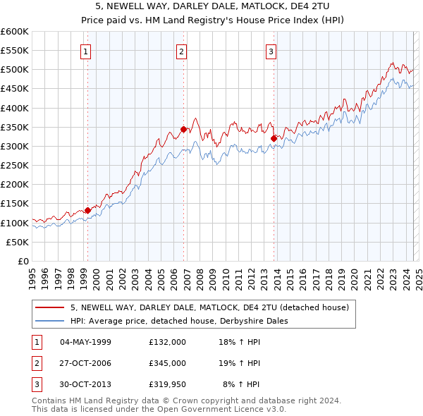 5, NEWELL WAY, DARLEY DALE, MATLOCK, DE4 2TU: Price paid vs HM Land Registry's House Price Index