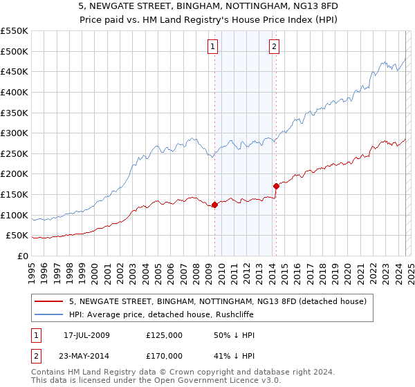 5, NEWGATE STREET, BINGHAM, NOTTINGHAM, NG13 8FD: Price paid vs HM Land Registry's House Price Index