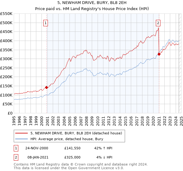 5, NEWHAM DRIVE, BURY, BL8 2EH: Price paid vs HM Land Registry's House Price Index