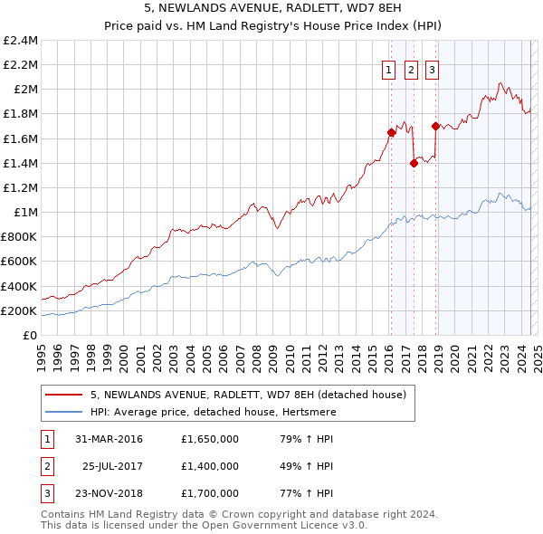 5, NEWLANDS AVENUE, RADLETT, WD7 8EH: Price paid vs HM Land Registry's House Price Index