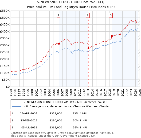 5, NEWLANDS CLOSE, FRODSHAM, WA6 6EQ: Price paid vs HM Land Registry's House Price Index