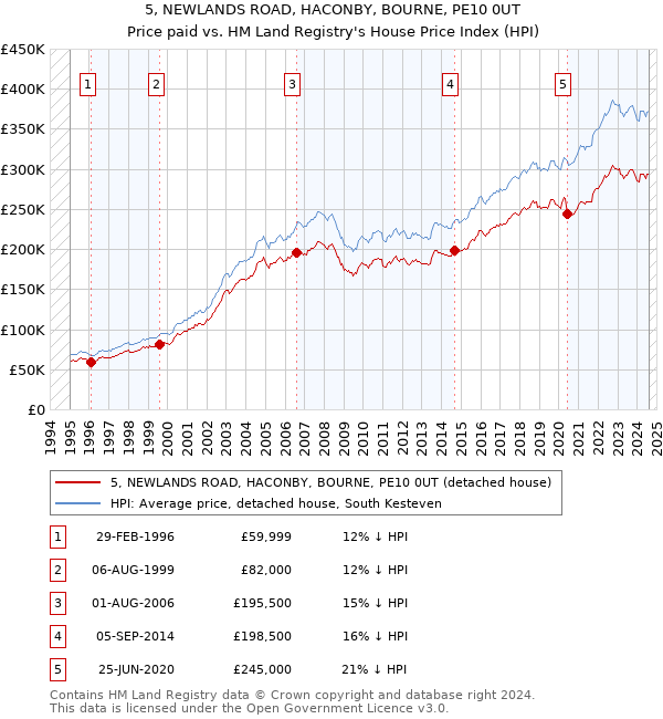 5, NEWLANDS ROAD, HACONBY, BOURNE, PE10 0UT: Price paid vs HM Land Registry's House Price Index