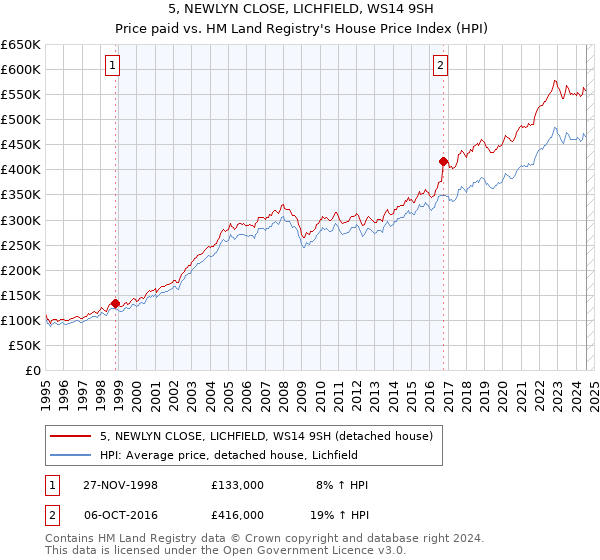 5, NEWLYN CLOSE, LICHFIELD, WS14 9SH: Price paid vs HM Land Registry's House Price Index