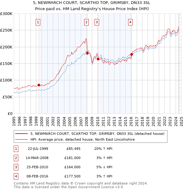 5, NEWMARCH COURT, SCARTHO TOP, GRIMSBY, DN33 3SL: Price paid vs HM Land Registry's House Price Index