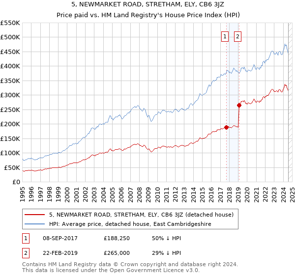 5, NEWMARKET ROAD, STRETHAM, ELY, CB6 3JZ: Price paid vs HM Land Registry's House Price Index