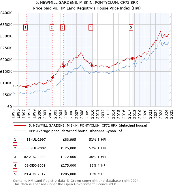 5, NEWMILL GARDENS, MISKIN, PONTYCLUN, CF72 8RX: Price paid vs HM Land Registry's House Price Index