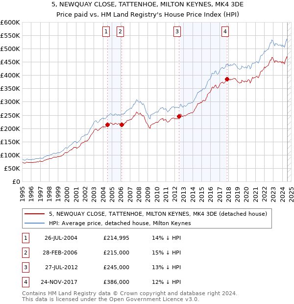 5, NEWQUAY CLOSE, TATTENHOE, MILTON KEYNES, MK4 3DE: Price paid vs HM Land Registry's House Price Index