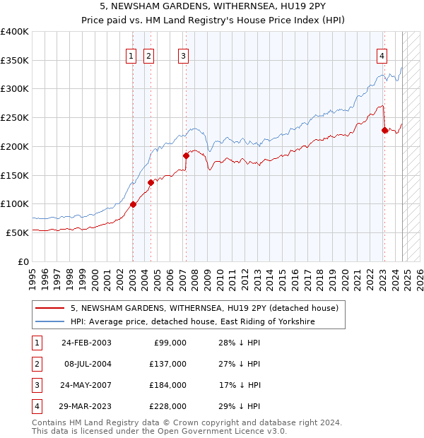 5, NEWSHAM GARDENS, WITHERNSEA, HU19 2PY: Price paid vs HM Land Registry's House Price Index