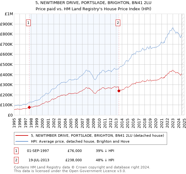 5, NEWTIMBER DRIVE, PORTSLADE, BRIGHTON, BN41 2LU: Price paid vs HM Land Registry's House Price Index