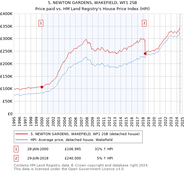 5, NEWTON GARDENS, WAKEFIELD, WF1 2SB: Price paid vs HM Land Registry's House Price Index