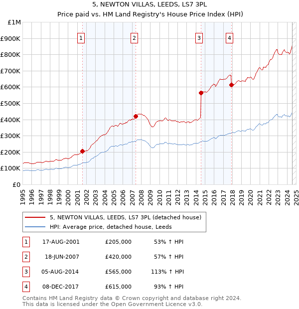 5, NEWTON VILLAS, LEEDS, LS7 3PL: Price paid vs HM Land Registry's House Price Index