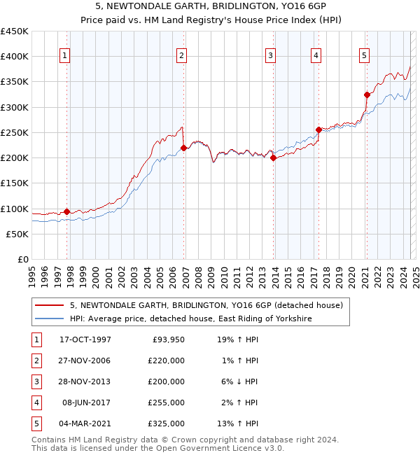 5, NEWTONDALE GARTH, BRIDLINGTON, YO16 6GP: Price paid vs HM Land Registry's House Price Index