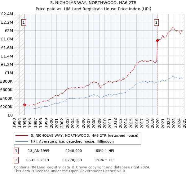 5, NICHOLAS WAY, NORTHWOOD, HA6 2TR: Price paid vs HM Land Registry's House Price Index