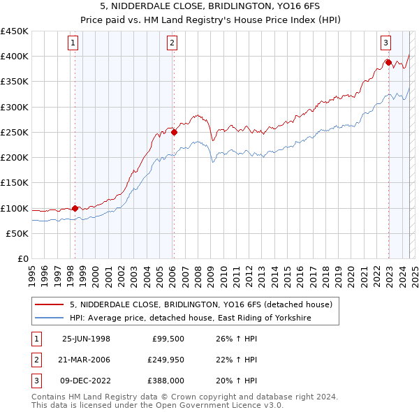 5, NIDDERDALE CLOSE, BRIDLINGTON, YO16 6FS: Price paid vs HM Land Registry's House Price Index