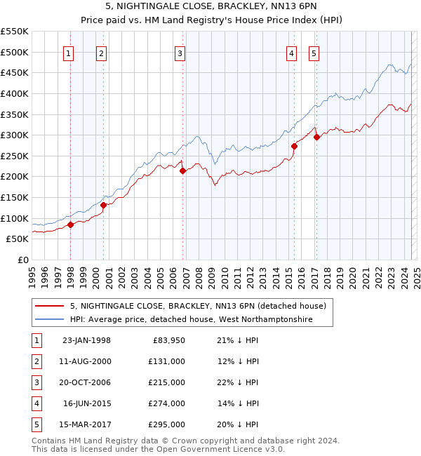 5, NIGHTINGALE CLOSE, BRACKLEY, NN13 6PN: Price paid vs HM Land Registry's House Price Index