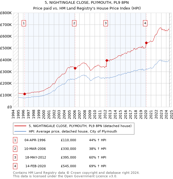 5, NIGHTINGALE CLOSE, PLYMOUTH, PL9 8PN: Price paid vs HM Land Registry's House Price Index