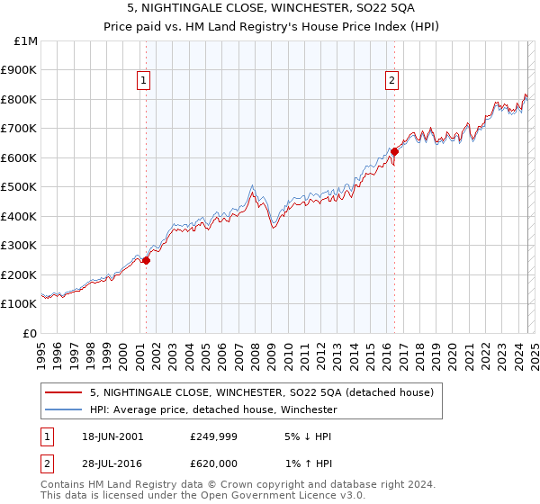 5, NIGHTINGALE CLOSE, WINCHESTER, SO22 5QA: Price paid vs HM Land Registry's House Price Index