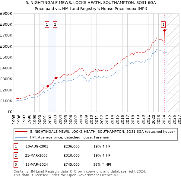 5, NIGHTINGALE MEWS, LOCKS HEATH, SOUTHAMPTON, SO31 6GA: Price paid vs HM Land Registry's House Price Index