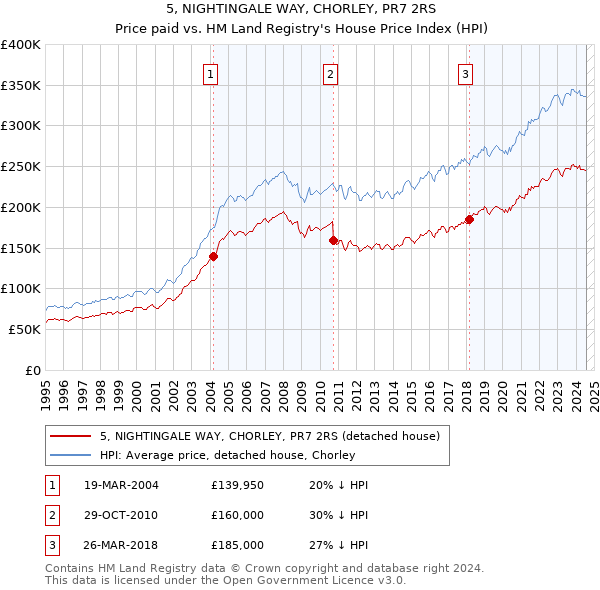 5, NIGHTINGALE WAY, CHORLEY, PR7 2RS: Price paid vs HM Land Registry's House Price Index