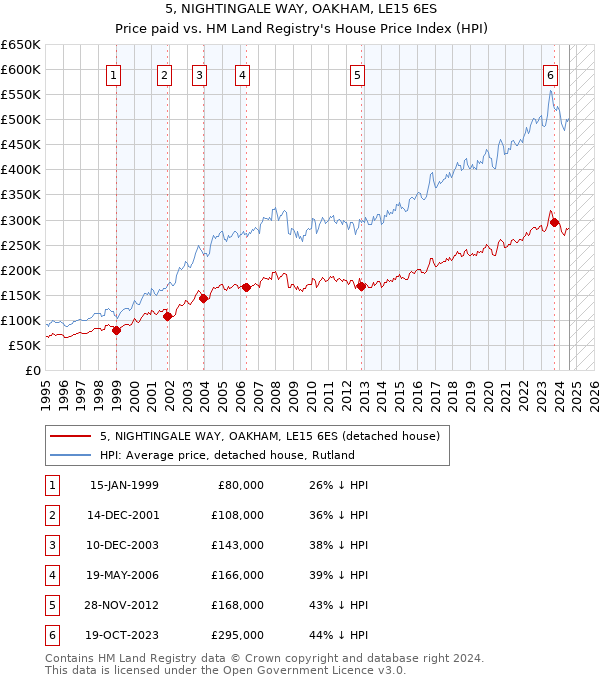 5, NIGHTINGALE WAY, OAKHAM, LE15 6ES: Price paid vs HM Land Registry's House Price Index