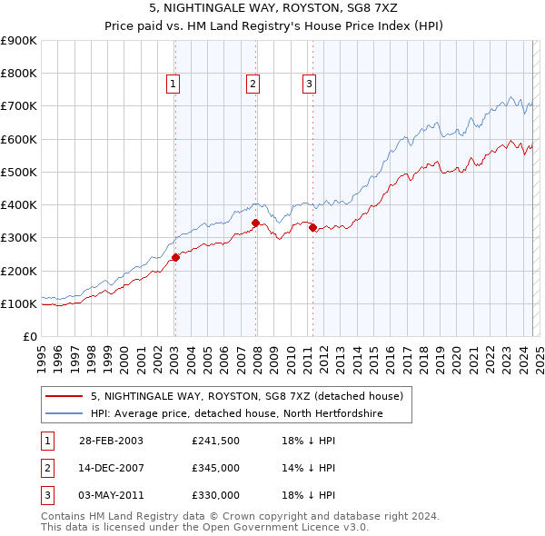 5, NIGHTINGALE WAY, ROYSTON, SG8 7XZ: Price paid vs HM Land Registry's House Price Index