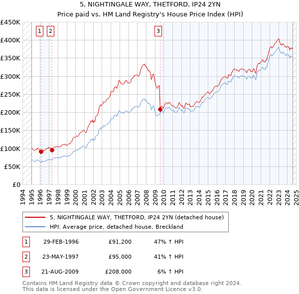 5, NIGHTINGALE WAY, THETFORD, IP24 2YN: Price paid vs HM Land Registry's House Price Index