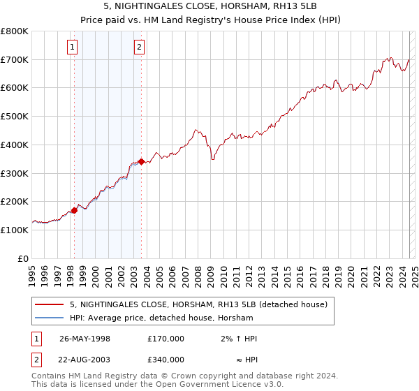 5, NIGHTINGALES CLOSE, HORSHAM, RH13 5LB: Price paid vs HM Land Registry's House Price Index