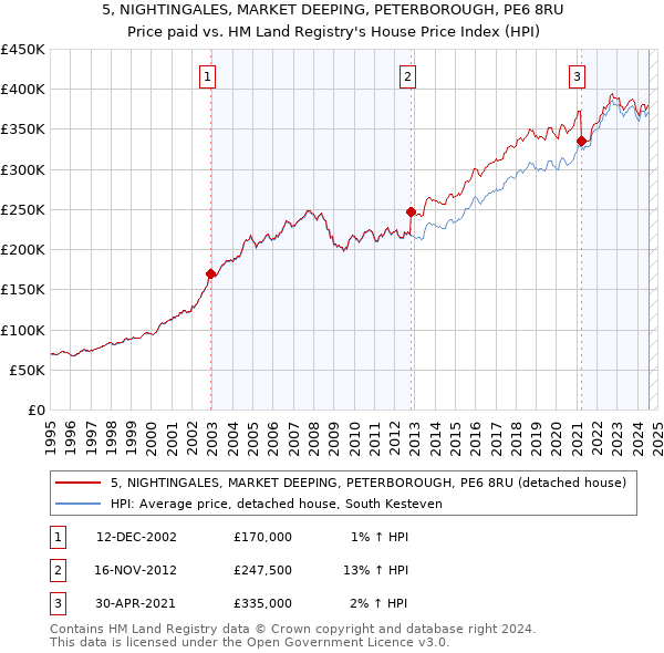 5, NIGHTINGALES, MARKET DEEPING, PETERBOROUGH, PE6 8RU: Price paid vs HM Land Registry's House Price Index