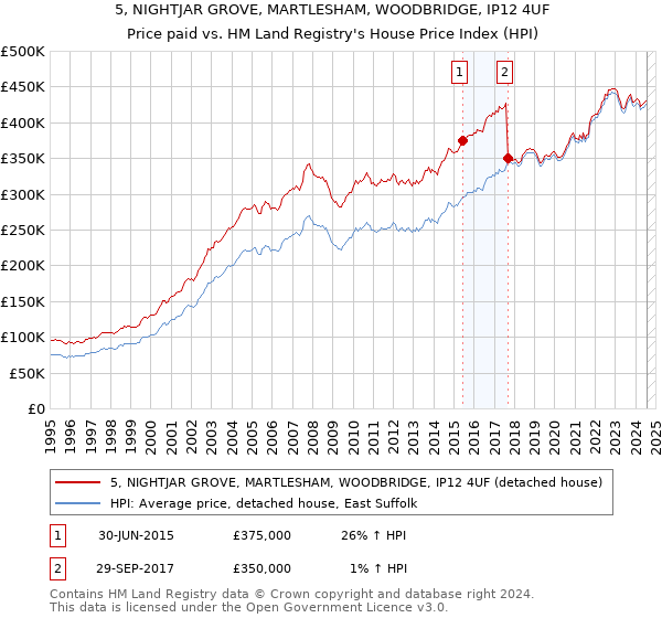 5, NIGHTJAR GROVE, MARTLESHAM, WOODBRIDGE, IP12 4UF: Price paid vs HM Land Registry's House Price Index